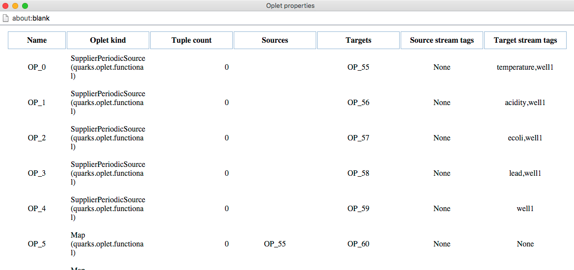 Displays a table showing the relationship between the oplets and vertices